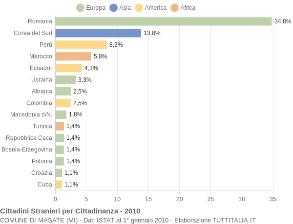 Grafico cittadinanza stranieri - Masate 2010