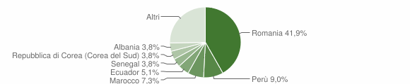 Grafico cittadinanza stranieri - Masate 2012