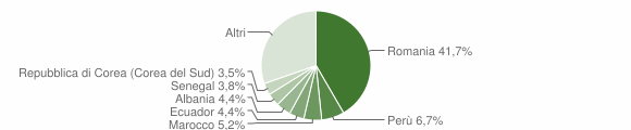 Grafico cittadinanza stranieri - Masate 2013