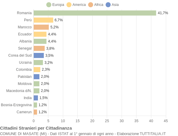 Grafico cittadinanza stranieri - Masate 2013