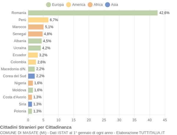 Grafico cittadinanza stranieri - Masate 2014