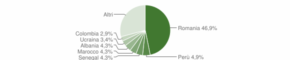 Grafico cittadinanza stranieri - Masate 2016