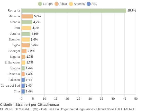 Grafico cittadinanza stranieri - Masate 2020