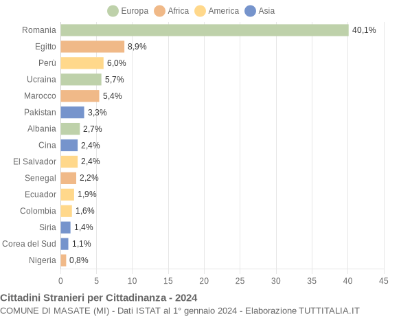 Grafico cittadinanza stranieri - Masate 2024