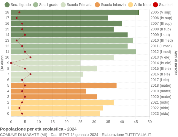 Grafico Popolazione in età scolastica - Masate 2024