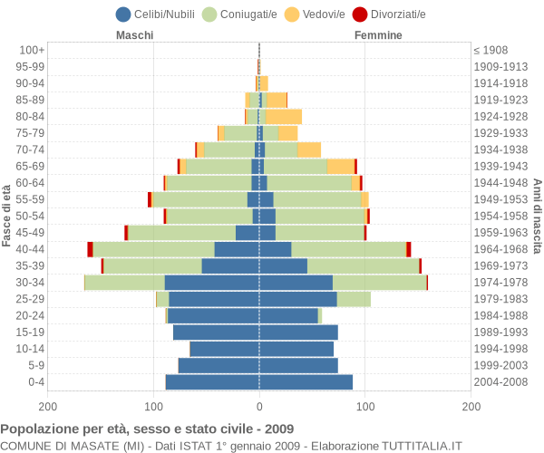 Grafico Popolazione per età, sesso e stato civile Comune di Masate (MI)