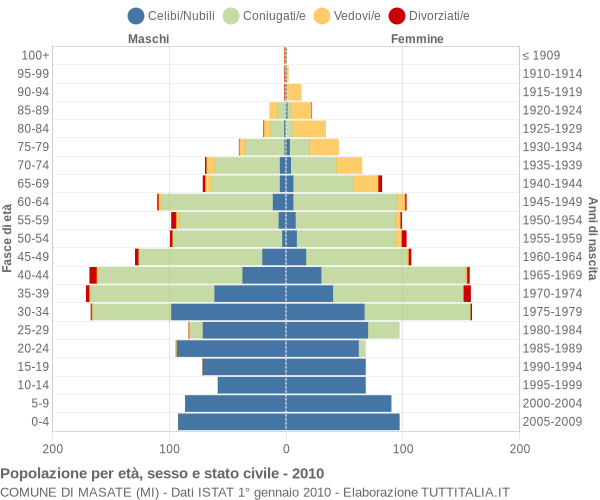 Grafico Popolazione per età, sesso e stato civile Comune di Masate (MI)