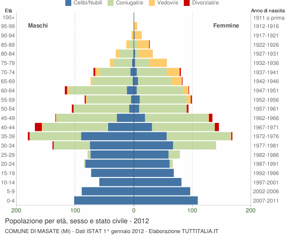 Grafico Popolazione per età, sesso e stato civile Comune di Masate (MI)