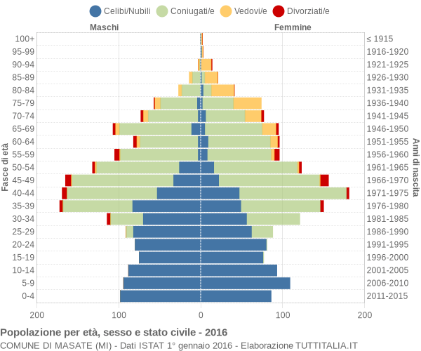 Grafico Popolazione per età, sesso e stato civile Comune di Masate (MI)