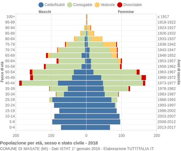 Grafico Popolazione per età, sesso e stato civile Comune di Masate (MI)