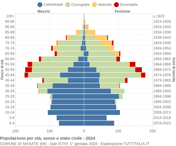 Grafico Popolazione per età, sesso e stato civile Comune di Masate (MI)