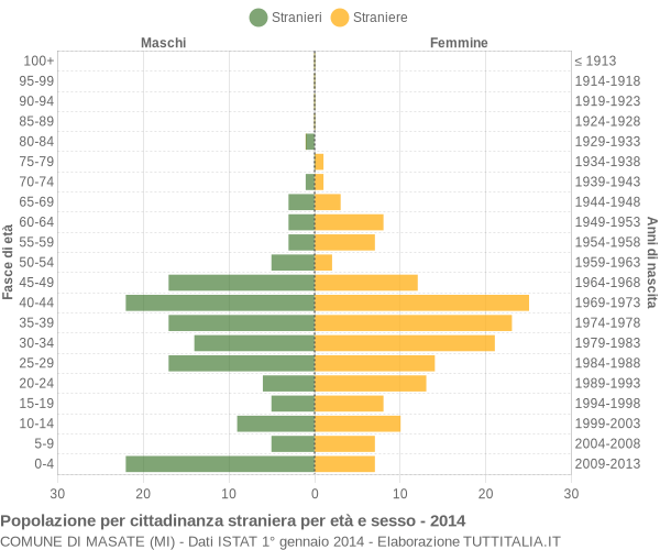 Grafico cittadini stranieri - Masate 2014