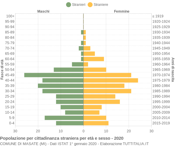 Grafico cittadini stranieri - Masate 2020