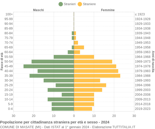 Grafico cittadini stranieri - Masate 2024