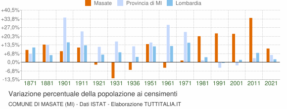 Grafico variazione percentuale della popolazione Comune di Masate (MI)