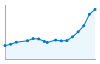 Grafico andamento storico popolazione Comune di Masate (MI)