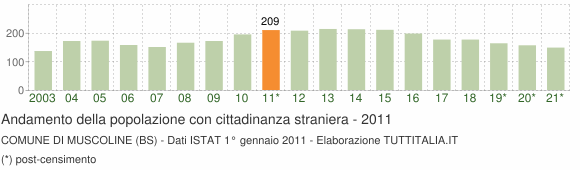 Grafico andamento popolazione stranieri Comune di Muscoline (BS)