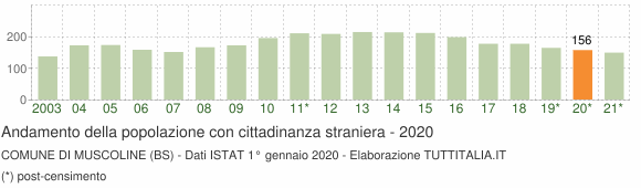 Grafico andamento popolazione stranieri Comune di Muscoline (BS)