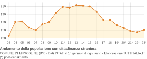 Andamento popolazione stranieri Comune di Muscoline (BS)