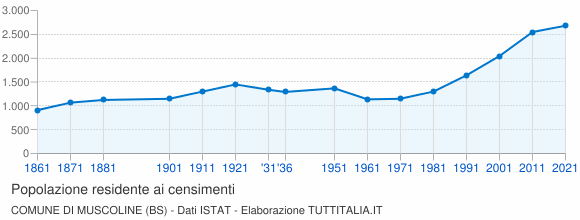 Grafico andamento storico popolazione Comune di Muscoline (BS)