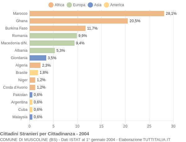 Grafico cittadinanza stranieri - Muscoline 2004