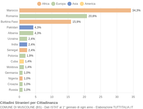 Grafico cittadinanza stranieri - Muscoline 2012