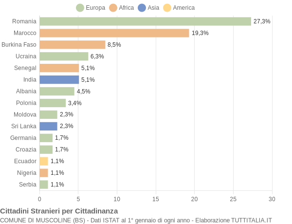 Grafico cittadinanza stranieri - Muscoline 2018