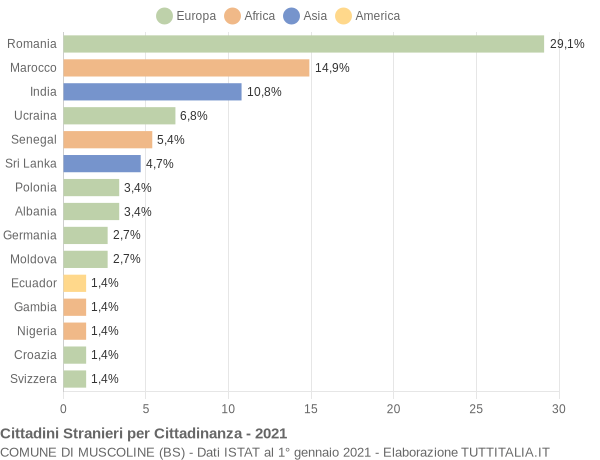 Grafico cittadinanza stranieri - Muscoline 2021