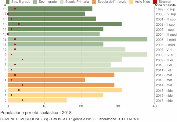 Grafico Popolazione in età scolastica - Muscoline 2018