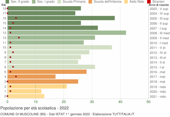 Grafico Popolazione in età scolastica - Muscoline 2022
