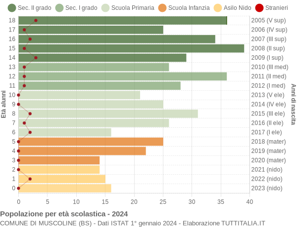 Grafico Popolazione in età scolastica - Muscoline 2024