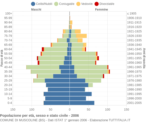 Grafico Popolazione per età, sesso e stato civile Comune di Muscoline (BS)