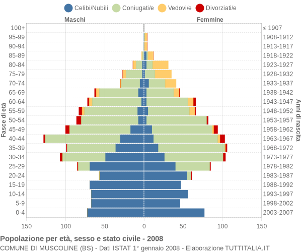 Grafico Popolazione per età, sesso e stato civile Comune di Muscoline (BS)