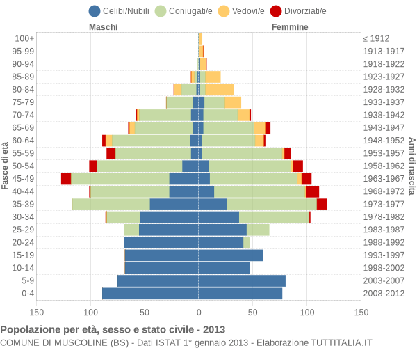 Grafico Popolazione per età, sesso e stato civile Comune di Muscoline (BS)