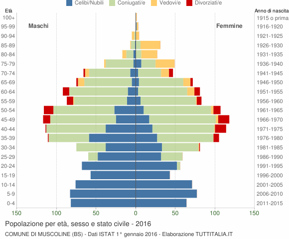 Grafico Popolazione per età, sesso e stato civile Comune di Muscoline (BS)
