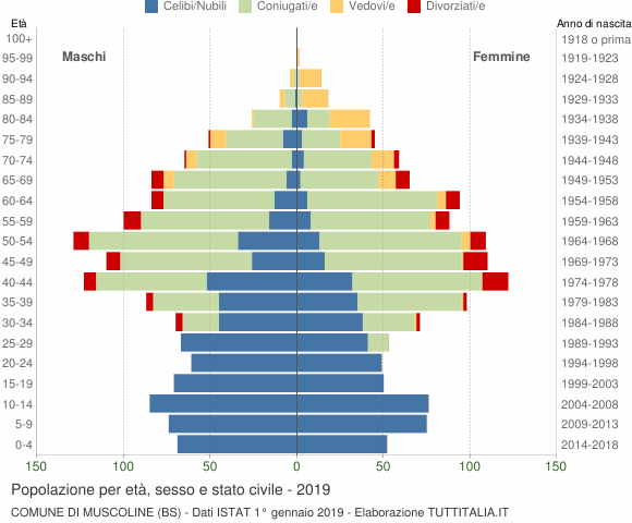 Grafico Popolazione per età, sesso e stato civile Comune di Muscoline (BS)