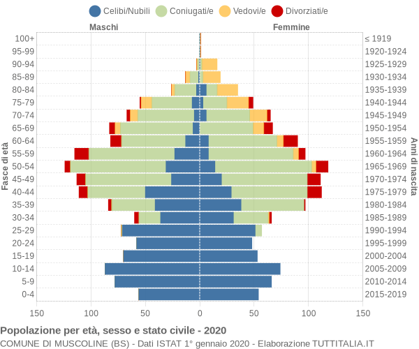 Grafico Popolazione per età, sesso e stato civile Comune di Muscoline (BS)