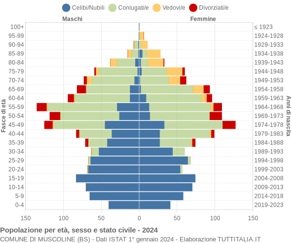 Grafico Popolazione per età, sesso e stato civile Comune di Muscoline (BS)