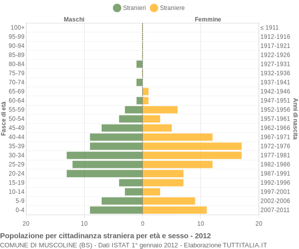 Grafico cittadini stranieri - Muscoline 2012