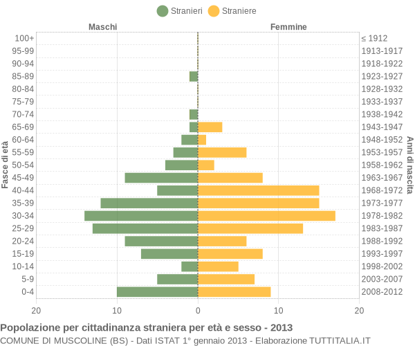 Grafico cittadini stranieri - Muscoline 2013