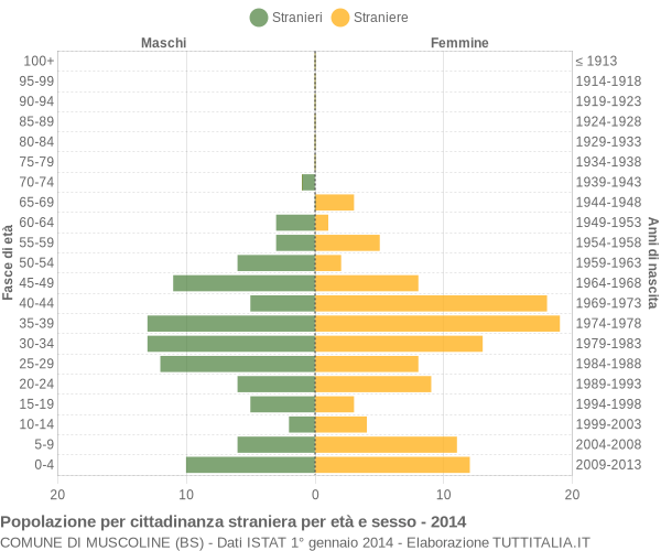 Grafico cittadini stranieri - Muscoline 2014