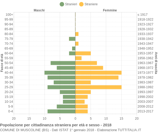 Grafico cittadini stranieri - Muscoline 2018