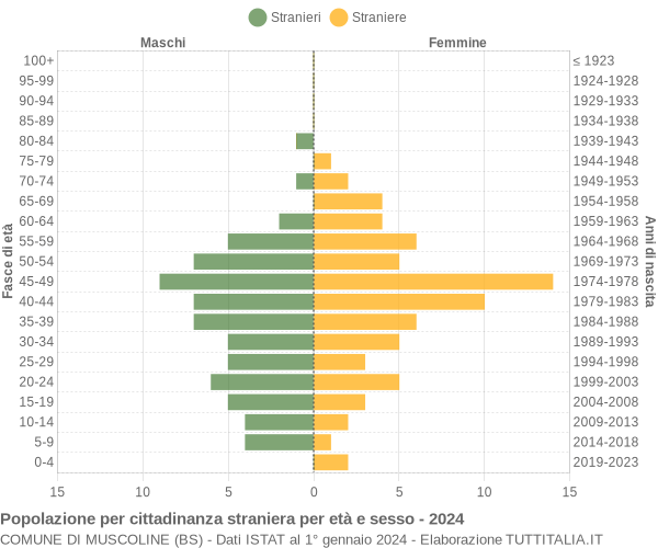 Grafico cittadini stranieri - Muscoline 2024