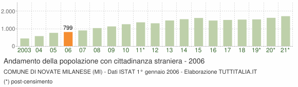 Grafico andamento popolazione stranieri Comune di Novate Milanese (MI)