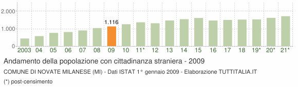 Grafico andamento popolazione stranieri Comune di Novate Milanese (MI)