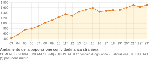 Andamento popolazione stranieri Comune di Novate Milanese (MI)