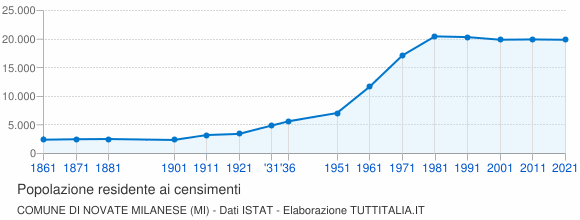 Grafico andamento storico popolazione Comune di Novate Milanese (MI)