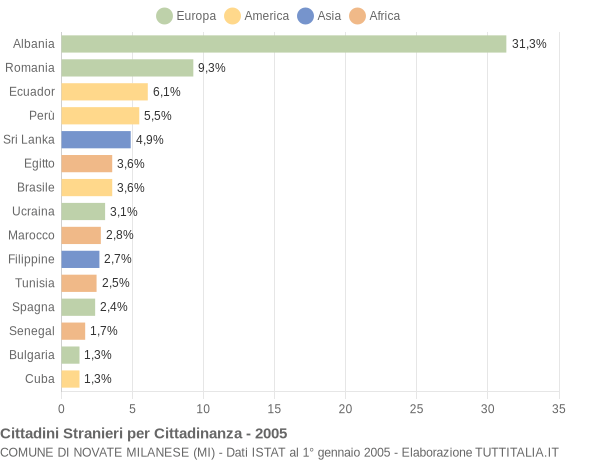 Grafico cittadinanza stranieri - Novate Milanese 2005