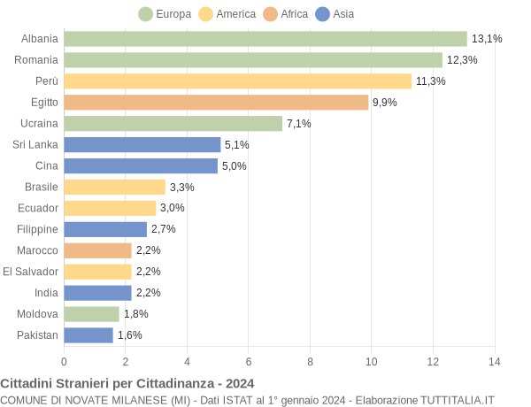 Grafico cittadinanza stranieri - Novate Milanese 2024