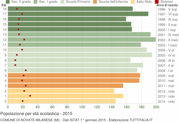 Grafico Popolazione in età scolastica - Novate Milanese 2015